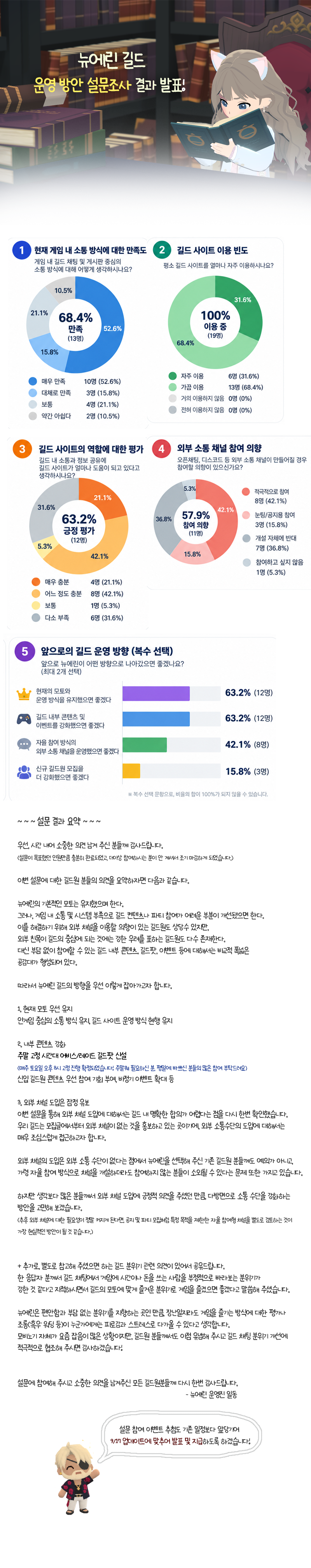 길드 운영 설문조사 결과 안내